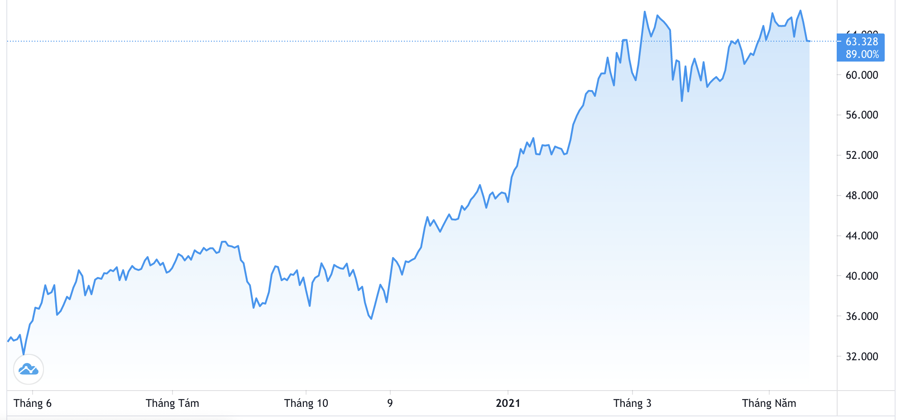 Diễn biến gi&aacute; dầu WTI giao sau tại New York 1 năm qua. Đơn vị: USD/th&ugrave;ng - Nguồn: Trading View.
