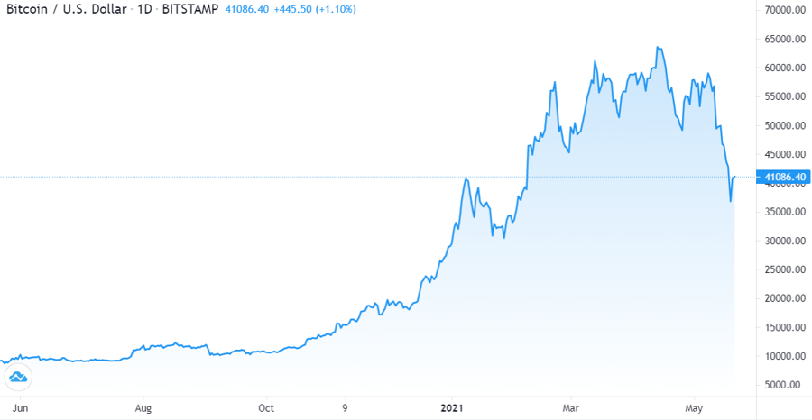 Diễn biến gi&aacute; Bitcoin. Nguồn: Tradingview