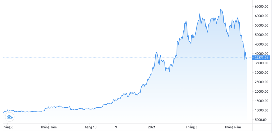 Diễn biến gi&aacute; Bitcoin trong 1 năm qua. Đơn vị: USD/Bitcoin - Nguồn: Trading View.