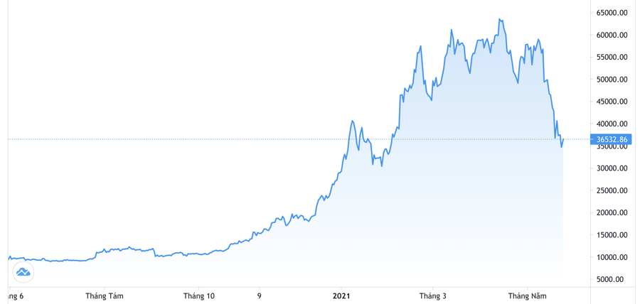 Diễn biến gi&aacute; Bitcoin 1 năm qua. Đơn vị: USD/Bitcoin - Nguồn: Trading View.