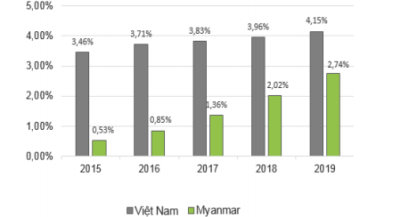 Thị phần dệt may của Việt Nam v&agrave; Myanmar tại thị trường EU.
