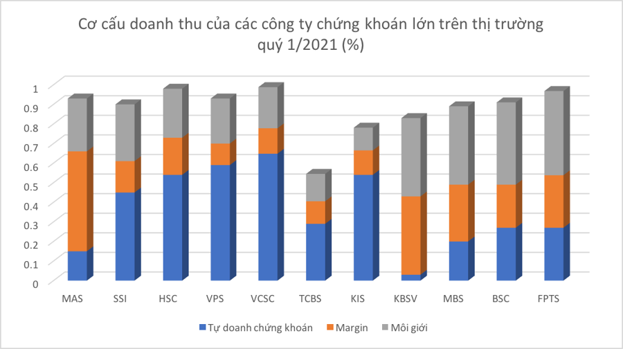 Margin kịch trần, thanh khoản kỷ lục, công ty chứng khoán thật sự kiếm được bao nhiêu?  - Ảnh 3