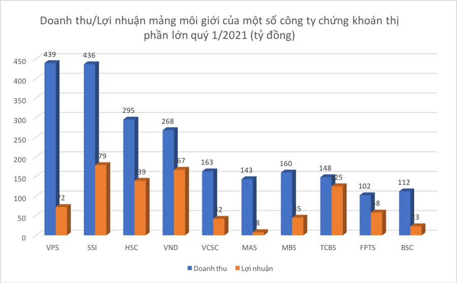 Margin kịch trần, thanh khoản kỷ lục, công ty chứng khoán thật sự kiếm được bao nhiêu?  - Ảnh 2