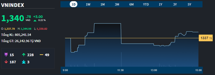 Số liệu của VN-Index chiều nay đ&atilde; đều hơn phi&ecirc;n s&aacute;ng.