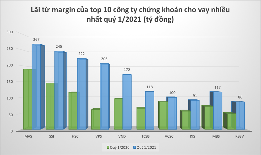 Margin kịch trần, thanh khoản kỷ lục, công ty chứng khoán thật sự kiếm được bao nhiêu?  - Ảnh 1