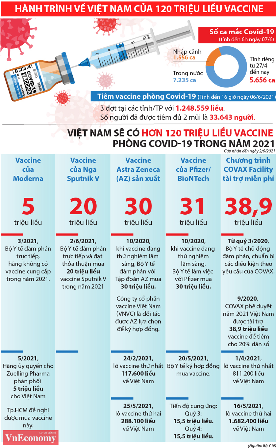 Hành trình về Việt Nam của 120 triệu liều vaccine Covid-19 - Ảnh 1