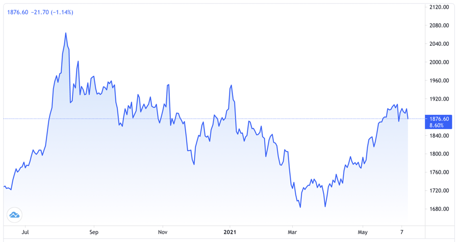 Diễn biến gi&aacute; v&agrave;ng thế giới 1 năm qua. Đơn vị: USD/oz - Nguồn: Trading View.