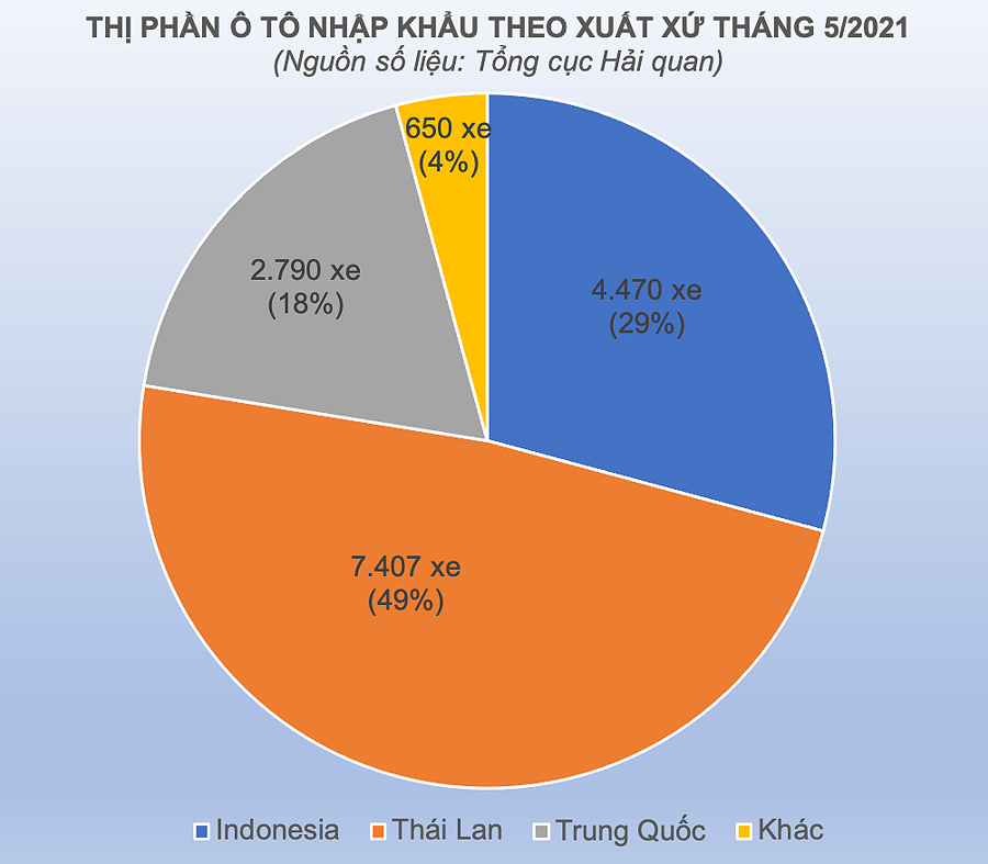 Thị trường ô tô Việt Nam ngập tràn xe nhập khẩu Thái Lan - Ảnh 1