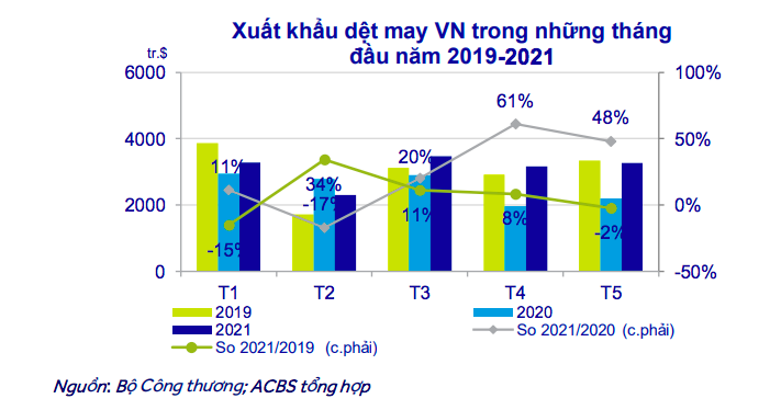 Đơn hàng rớt giá thảm, doanh nghiệp dệt may lao đao - Ảnh 1