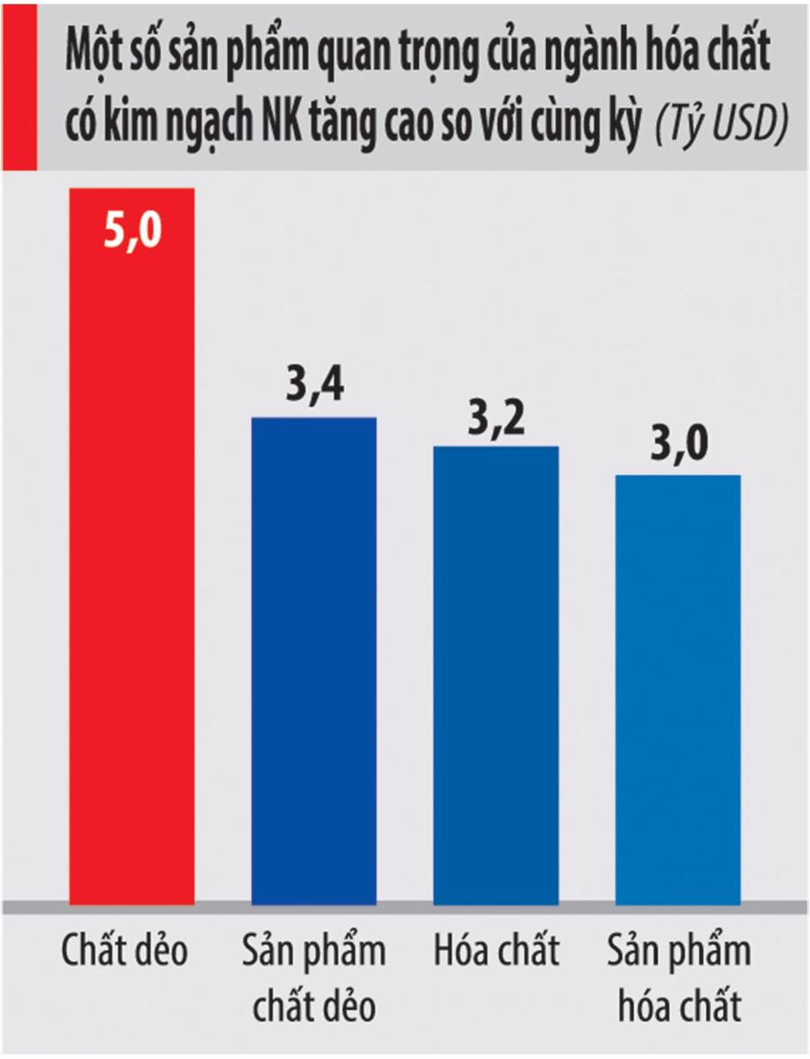 Ngành hóa chất phấn đấu thoát điểm nghẽn - Ảnh 1