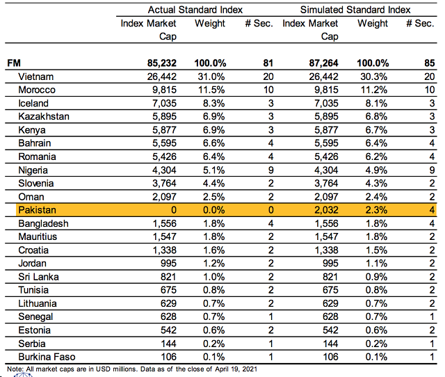 Ước t&iacute;nh danh mục MSCI Frontier Markets Index khi Pakistan xuống hạng&nbsp;t&iacute;nh tới ng&agrave;y 19/4/2021