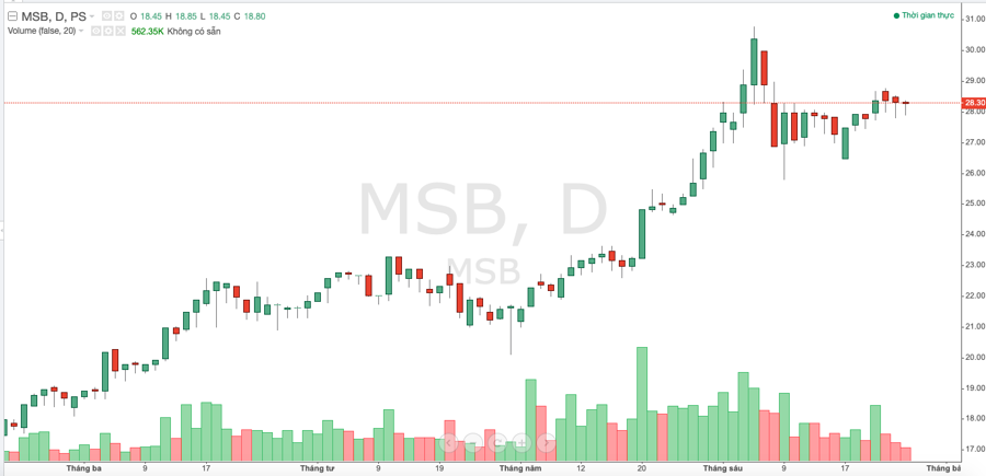 Diễn biến cổ phiếu MSB trong thời gian gần đ&acirc;y