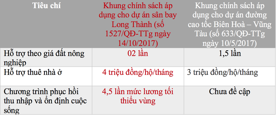 (Hai khung ch&iacute;nh s&aacute;ch về bồi thường giải ph&oacute;ng mặt bằng tại 2 tuyến đường nối v&agrave;o s&acirc;n bay Long Th&agrave;nh. - Nguồn: UBND tỉnh Đồng Nai)