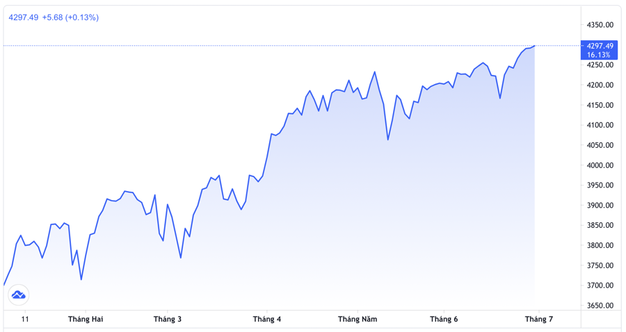 Diễn biến chỉ số S&P 500 từ đầu năm đến nay - Nguồn: Trading View.