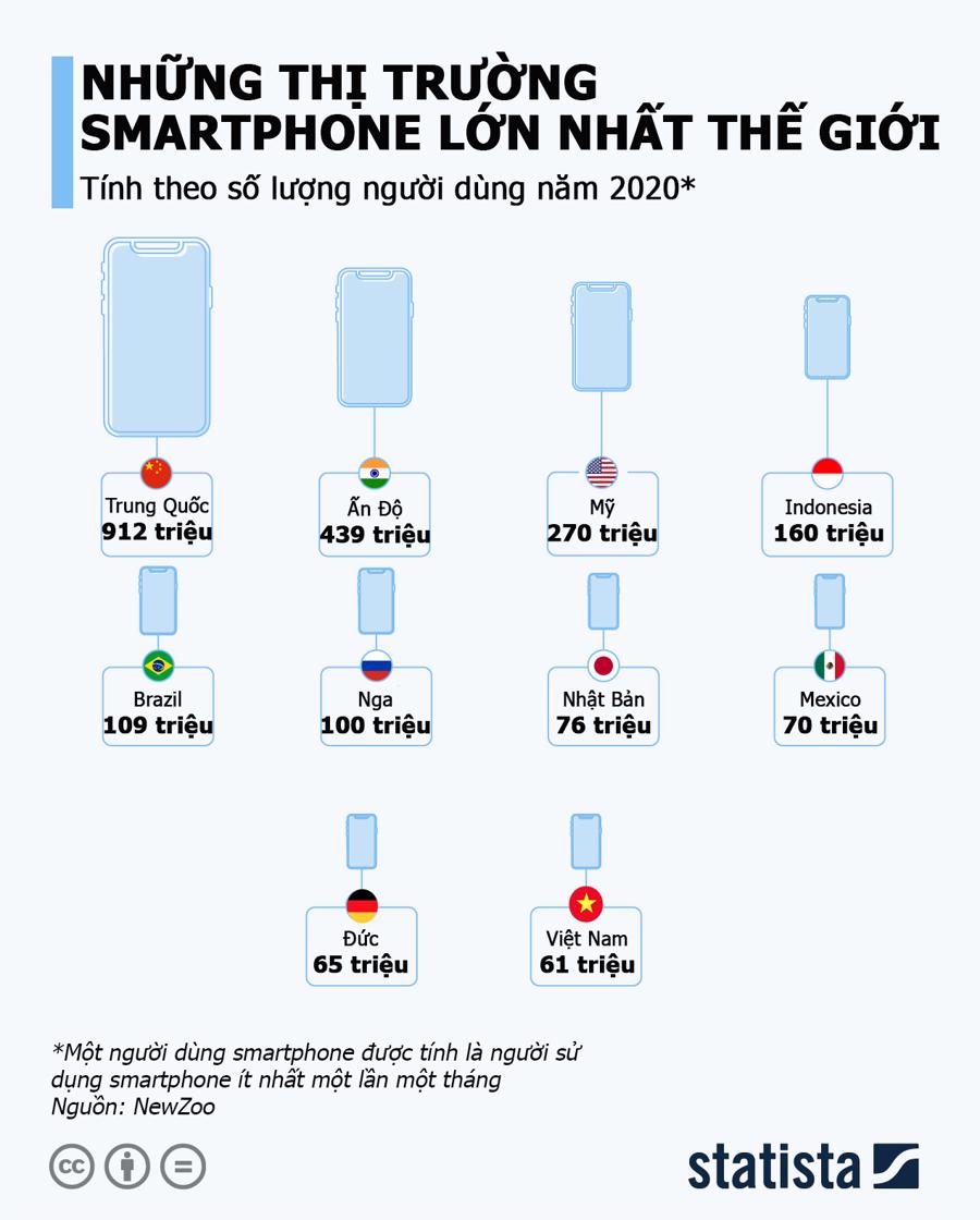 Việt Nam nằm trong top 10 thị trường smartphone lớn nhất thế giới - Ảnh 1