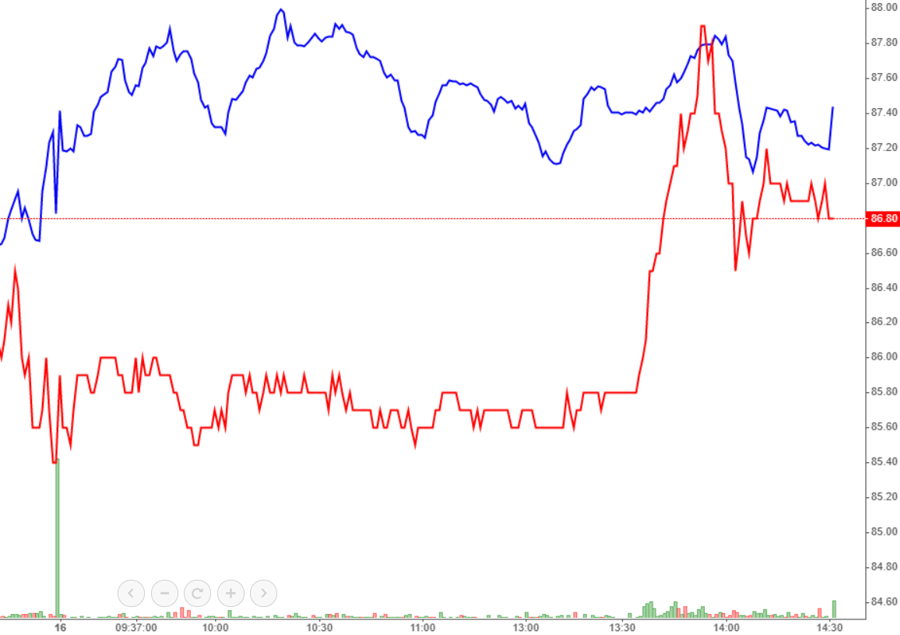 FPT (đỏ) l&agrave; cổ phiếu hiếm hoi c&oacute; đột biến chiều nay.