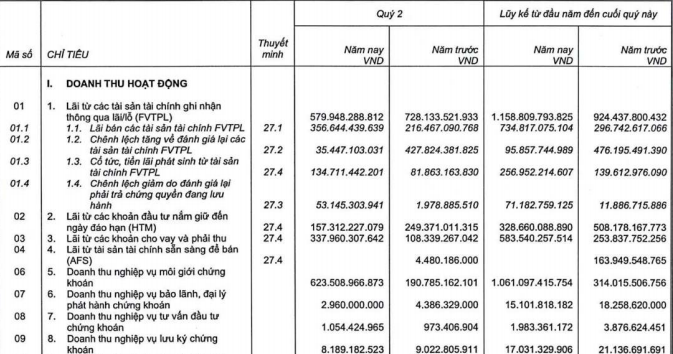 SSI: Cho vay margin kỷ lục hơn 15.539 tỷ đồng, lãi 6 tháng tăng 84% - Ảnh 1