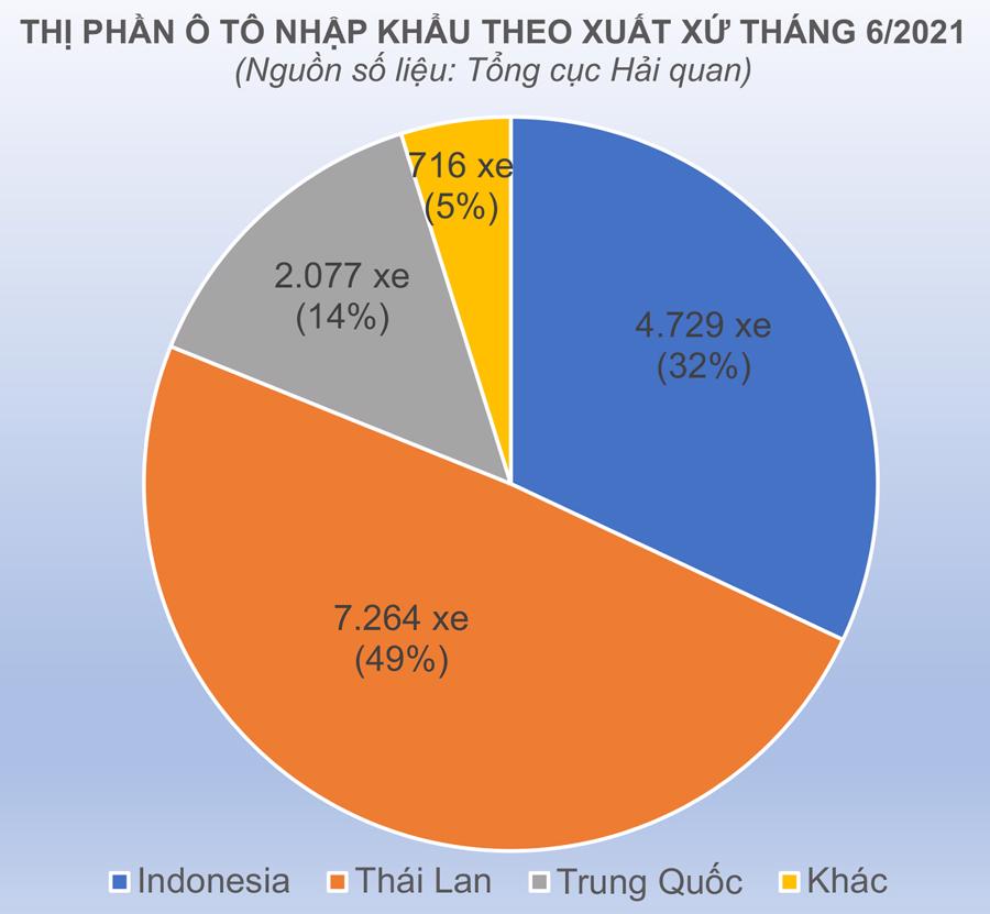 Xe Đông Nam Á tiếp tục áp đảo thị trường ô tô nhập khẩu Việt Nam - Nhịp ...