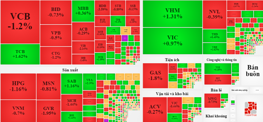 C&aacute;c blue-chips giảm gi&aacute; &aacute;p đảo h&ocirc;m nay.