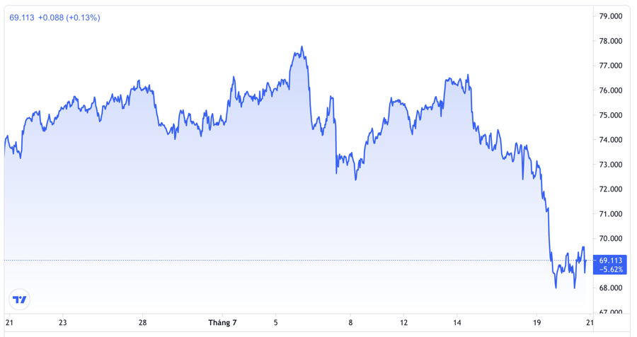 Diễn biến gi&aacute; dầu Brent tại thị trường London trong 1 th&aacute;ng trở lại đ&acirc;y. Đơn vị: USD/th&ugrave;ng - Nguồn: Trading View.