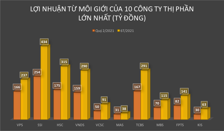 Nghịch lý môi giới chứng khoán: Thị phần càng cao, lợi nhuận càng thấp? - Ảnh 1