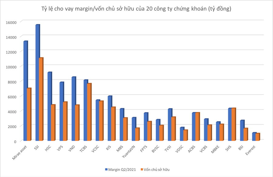  Cho vay đầu tư chứng khoán hơn 140.000 tỷ, nhiều công ty vẫn "căng cứng" margin - Ảnh 1