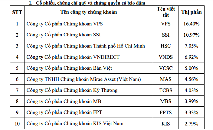 Top 10 c&ocirc;ng ty chứng kho&aacute;n thị phần lớn qu&yacute; 2/2021.