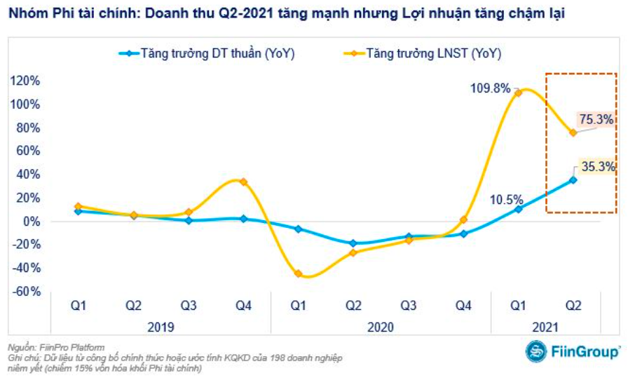 Lợi nhuận doanh nghiệp phi tài chính tăng trưởng chậm lại trong quý 2/2021 - Ảnh 1