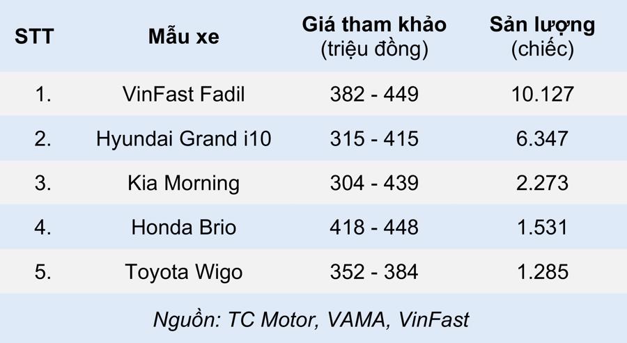 Những mẫu xe ô tô bán chạy nhất từng phân khúc nửa đầu 2021 - Ảnh 1