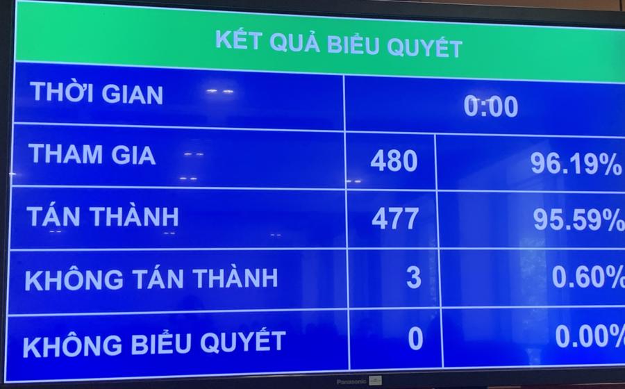 Quốc hội đ&atilde; th&ocirc;ng qua Nghị quyết điều chỉnh ng&agrave;y l&agrave;m việc của Kỳ họp thứ nhất, Quốc hội Kho&aacute; XV - Ảnh: VGP