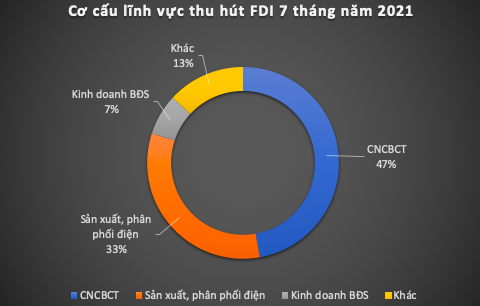 Covid-19 “hoành hành”, vốn FDI đăng ký 7 tháng giảm mạnh - Ảnh 1