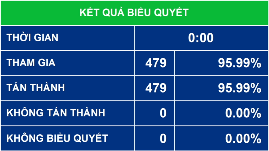 Quốc hội biểu quyết th&ocirc;ng qua Nghị quyết bầu Thủ tướng Ch&iacute;nh phủ bằng hệ thống biểu quyết điện tử.