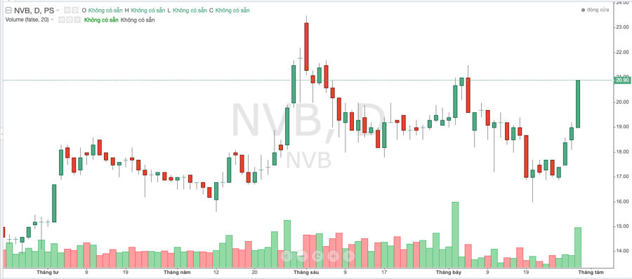 Diễn biến cố phiếu NVB trong thời gian gần đây