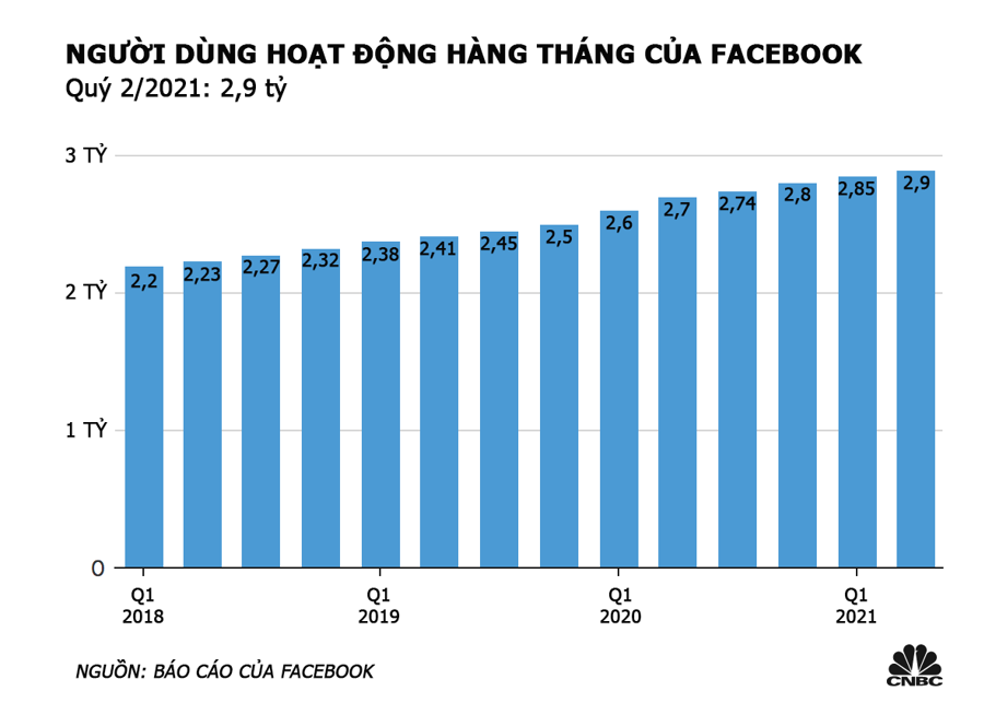 Số lượng người d&ugrave;ng hoạt động h&agrave;ng th&aacute;ng của Facebook qua c&aacute;c qu&yacute; từ năm 2018 - Nguồn: Facebook/CNBC