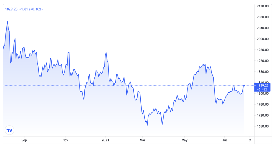 Diễn biến giá vàng thế giới 1 năm qua. Đơn vị: USD/oz - Nguồn: Trading View.