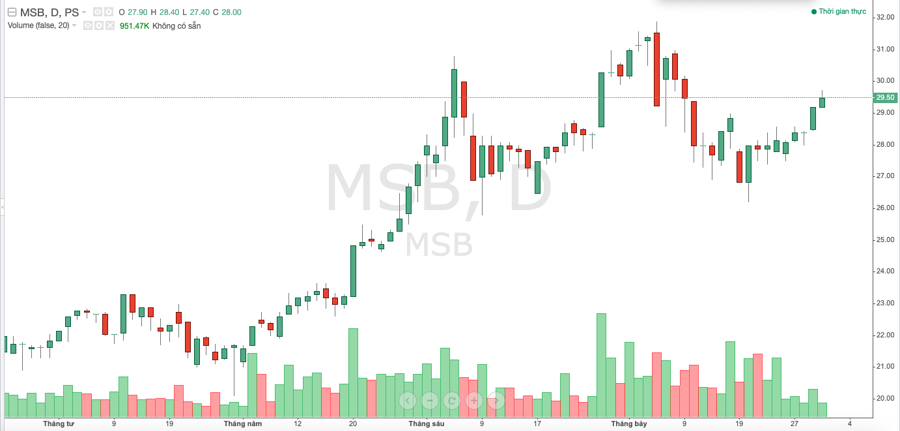 Diễn biến gi&aacute; cổ phiếu MSB trong thời gian gần đ&acirc;y