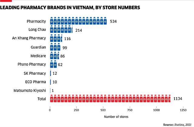 Health awareness helping pharma chains - Ảnh 1