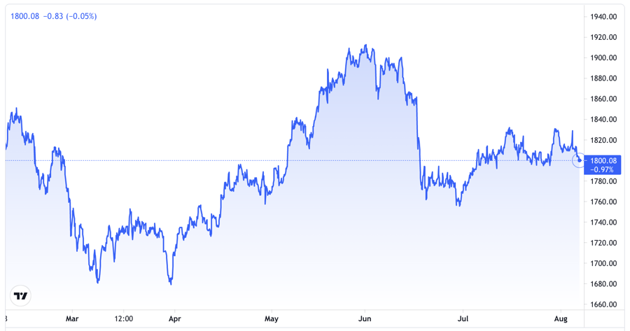 Diễn biến gi&aacute; v&agrave;ng giao ngay tại Mỹ trong 6 th&aacute;ng qua. Đơn vị: USD/oz - Nguồn: Trading View.