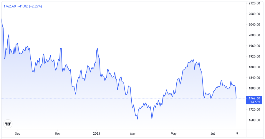  Diễn biến giá vàng thế giới trong 1 năm qua. Đơn vị: USD/oz - Nguồn: Trading View.