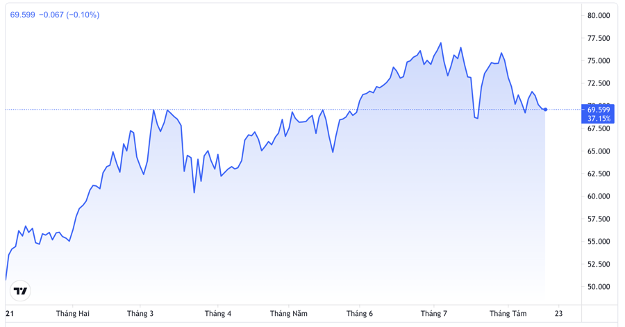 Diễn biến gi&aacute; dầu Brent giao sau tại thị trường London từ đầu năm đến nay. Đơn vị: USD/th&ugrave;ng - Nguồn: Trading View.