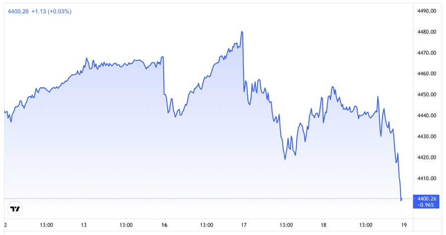 Diễn biến chỉ số S&amp;P 500 của chứng kho&aacute;n Mỹ trong 5 phi&ecirc;n gần nhất - Nguồn: TradingView.