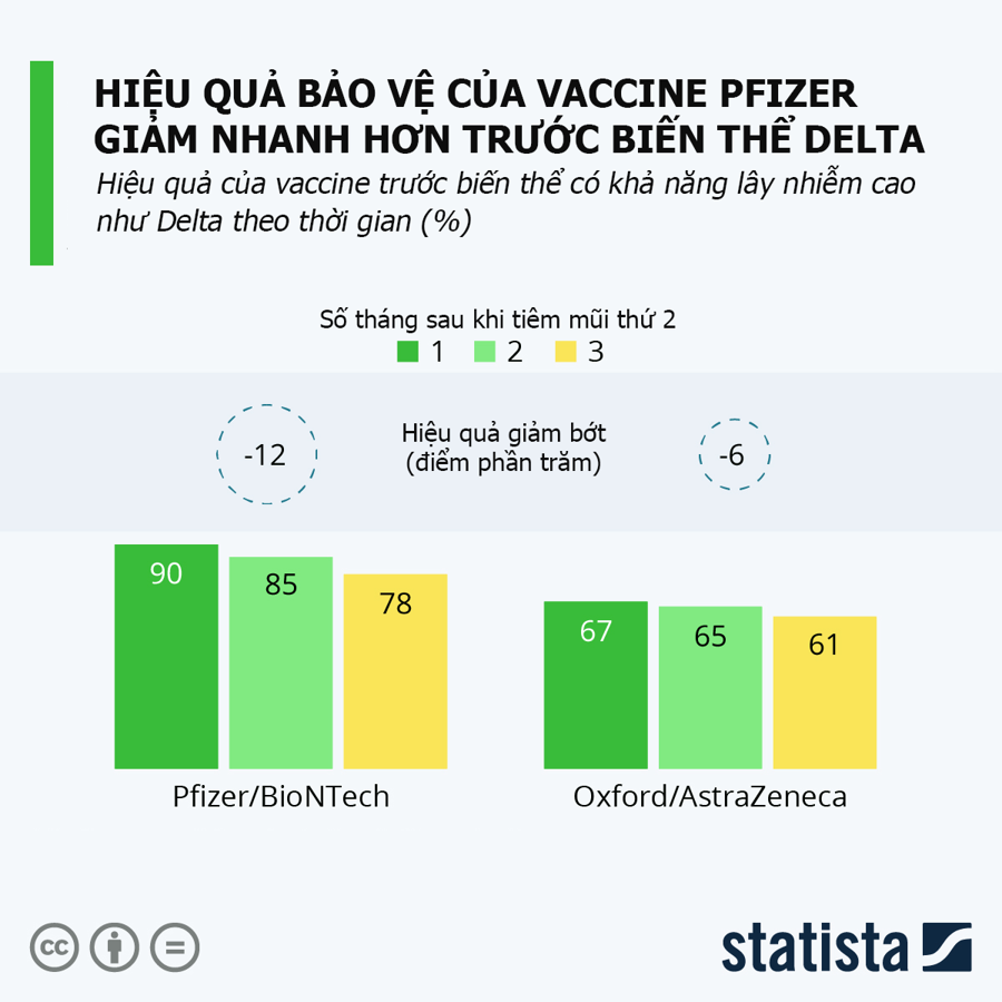 Nghiên cứu mới: Hiệu quả bảo vệ của vaccine Pfizer giảm nhanh hơn vaccine AstraZeneca trước biến thể Delta - Ảnh 1