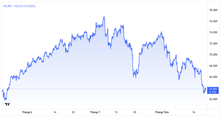 Diễn biến gi&aacute; dầu WTI giao sau tại Mỹ trong 3 th&aacute;ng gần nhất. Đơn vị: USD/th&ugrave;ng - Nguồn: TradingView.