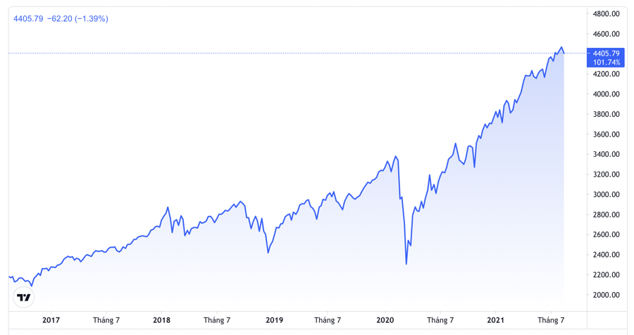 Diễn biến chỉ số S&amp;P 500 trong 5 năm qua - Nguồn: TradingView.