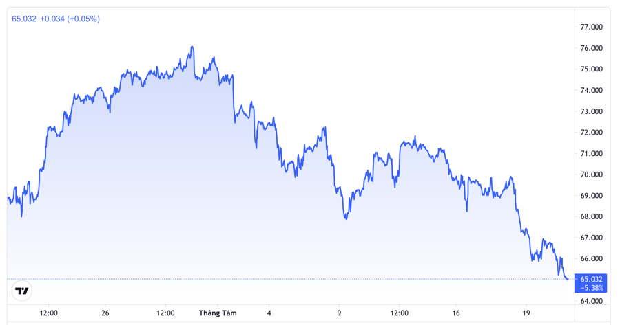 Diễn biến gi&aacute; dầu Brent giao sau tại thị trường London 1 th&aacute;ng qua. Đơn vị: USD/th&ugrave;ng - Nguồn: TradingView.