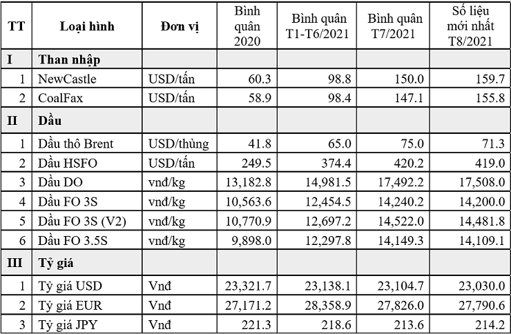 Gi&aacute; than, dầu b&igrave;nh qu&acirc;n th&aacute;ng 7 đang cao hơn so với gi&aacute; b&igrave;nh qu&acirc;n đ&atilde; thực hiện 6 th&aacute;ng đầu năm 2021.