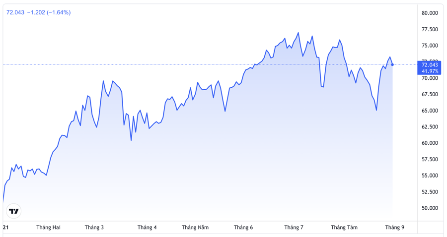 Diễn biến gi&aacute; dầu Brent từ đầu năm đến nay - Nguồn: TradingView.