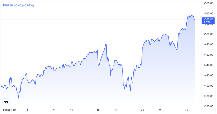 Diễn biến chỉ số S&amp;P 500 trong trong 1 th&aacute;ng qua - Nguồn: TradingView.