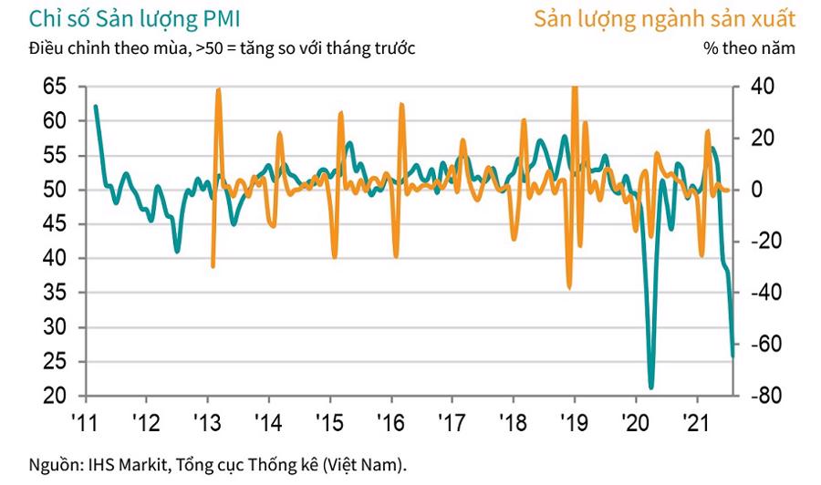 PMI tháng 8 xuống sát 40 điểm, lĩnh vực sản xuất của Việt Nam suy giảm nghiêm trọng - Ảnh 1