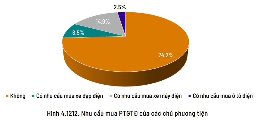 Nguồn:&nbsp;b&aacute;o c&aacute;o &ldquo;Nghi&ecirc;n cứu ph&aacute;t triển phương tiện giao th&ocirc;ng điện tại Việt Nam&rdquo; .